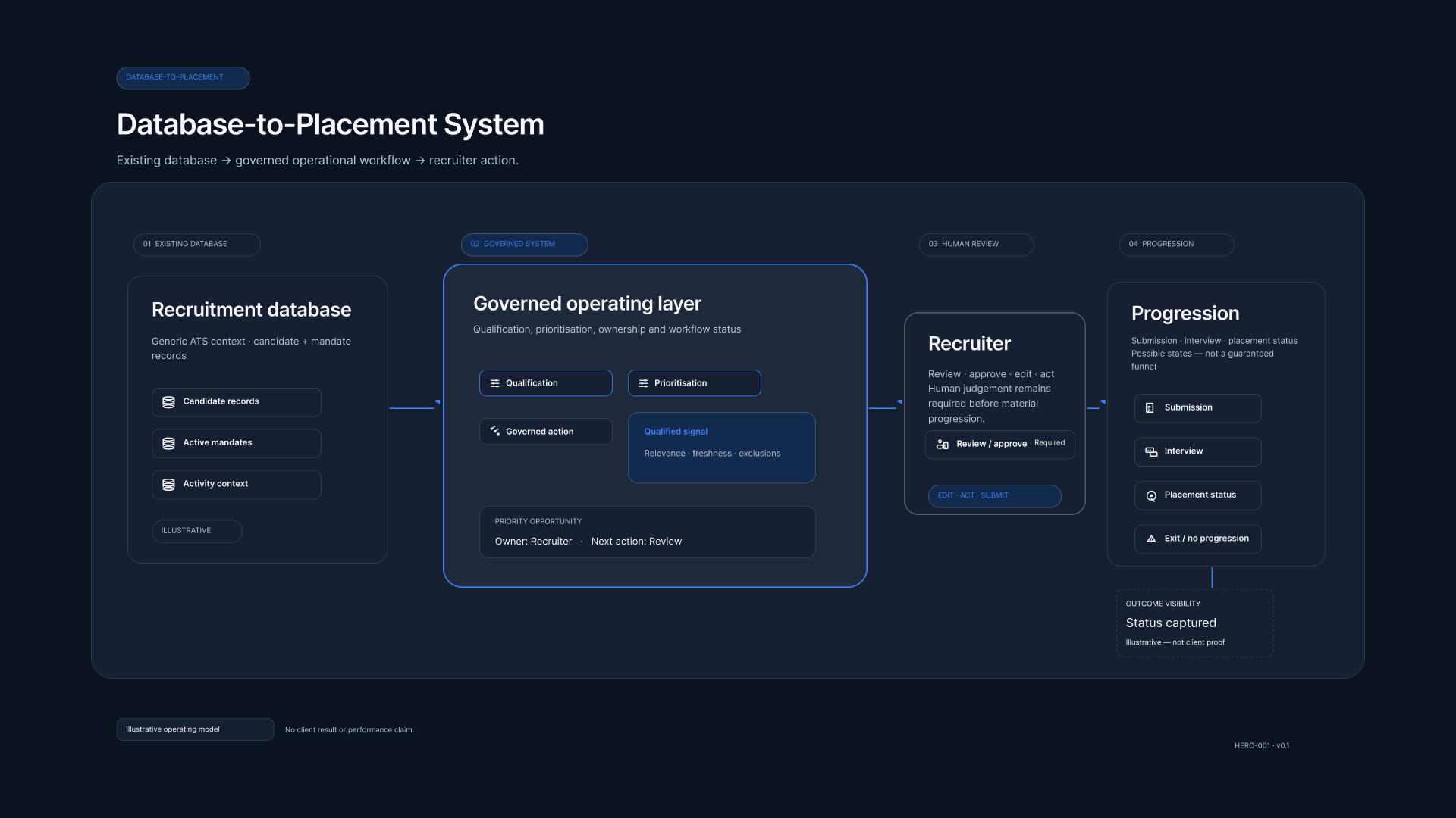 Illustrative Database-to-Placement System overview: existing database, governed operating layer, human review and progression.