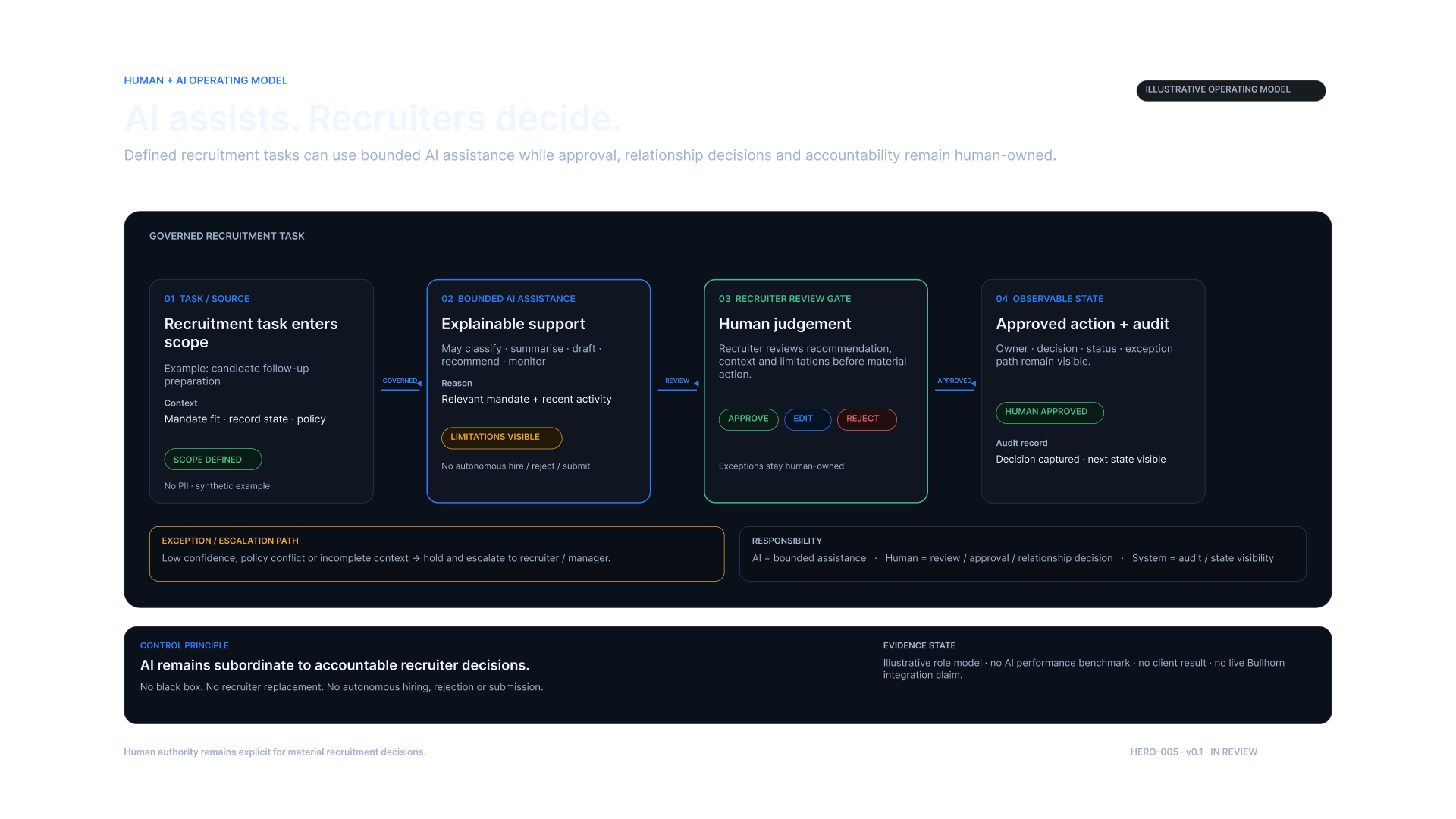 Illustrative Human plus AI operating model: bounded AI assistance, recruiter review gate, approve edit reject, and observable state.
