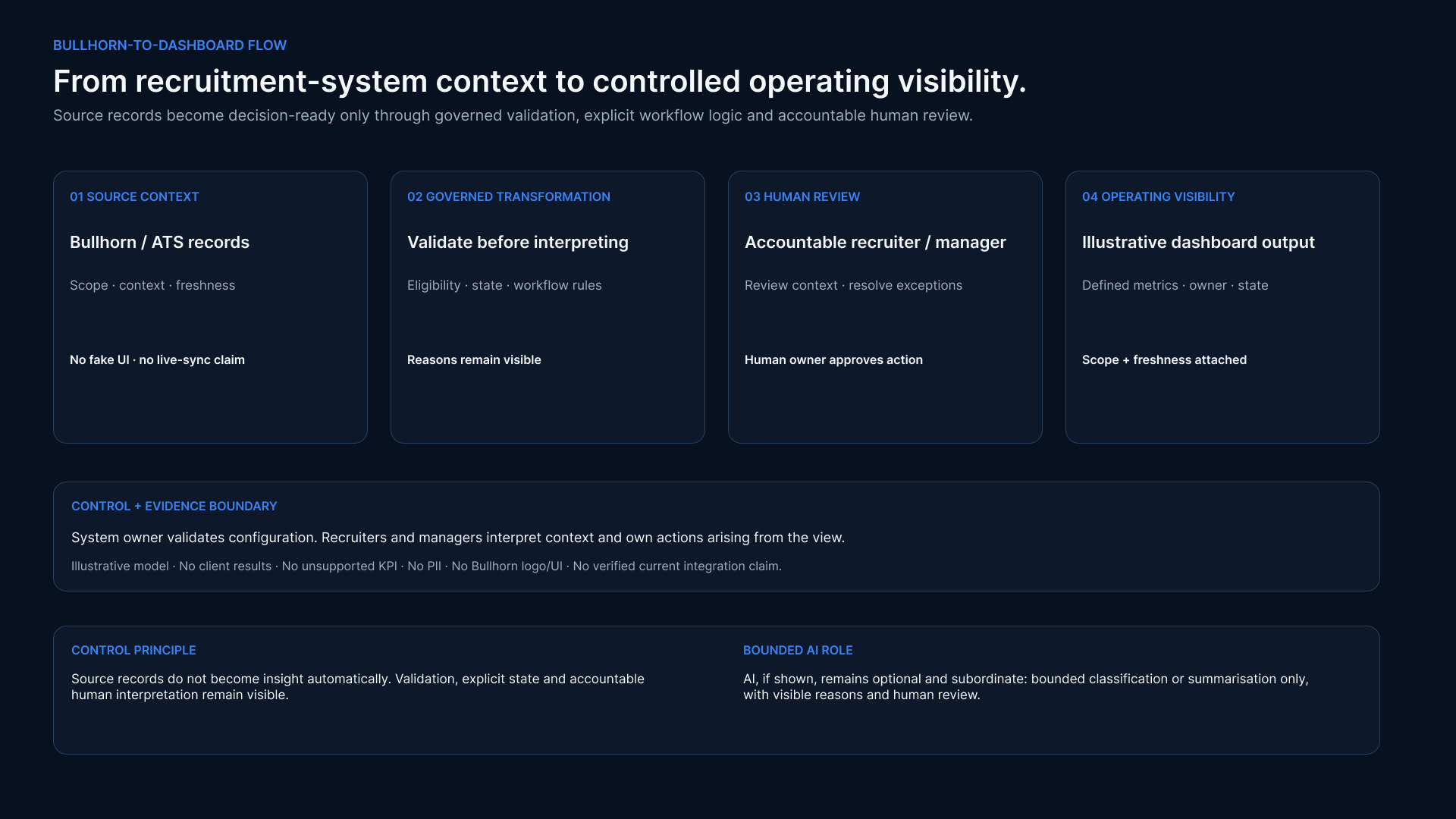 Illustrative Bullhorn-to-dashboard flow: source context, governed transformation, human review and operating visibility.